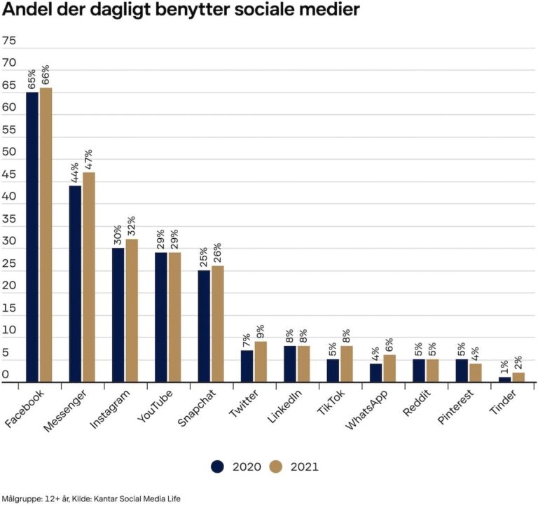 Statistik over dagligt forbrug af social medier